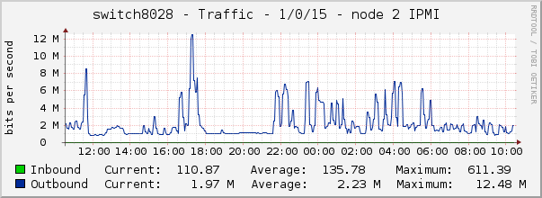 switch8028 - Traffic - 1/0/15 - node 2 IPMI 