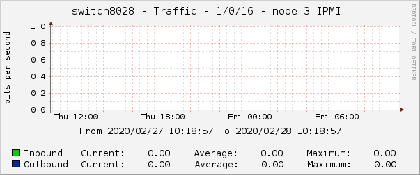switch8028 - Traffic - 1/0/16 - node 3 IPMI 