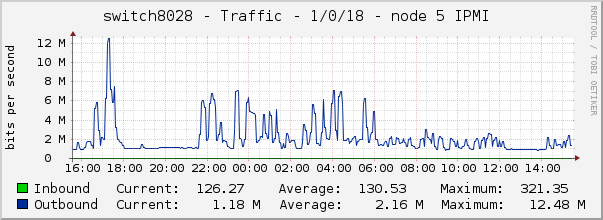 switch8028 - Traffic - 1/0/18 - node 5 IPMI 