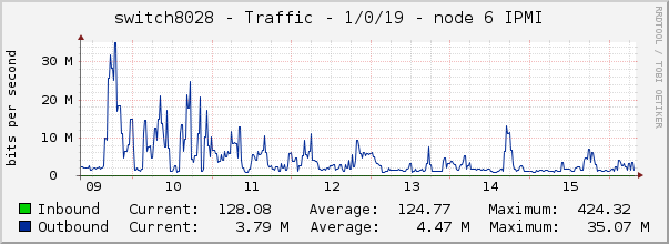 switch8028 - Traffic - 1/0/19 - node 6 IPMI 