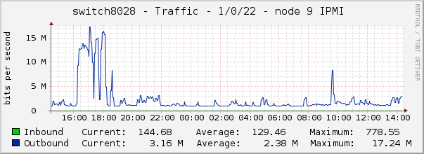 switch8028 - Traffic - 1/0/22 - node 9 IPMI 