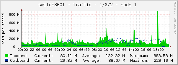 switch8001 - Traffic - 1/0/2 - node 1 