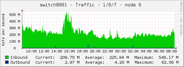 switch8001 - Traffic - 1/0/7 - node 6 