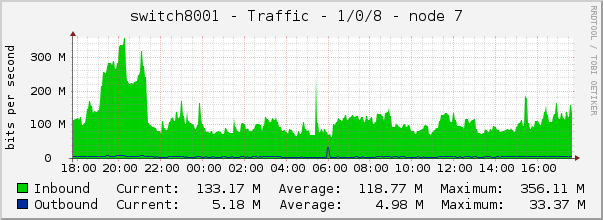 switch8001 - Traffic - 1/0/8 - node 7 