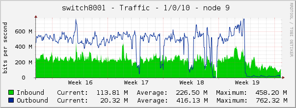 switch8001 - Traffic - 1/0/10 - node 9 