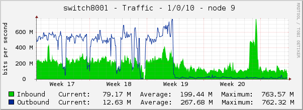 switch8001 - Traffic - 1/0/10 - node 9 