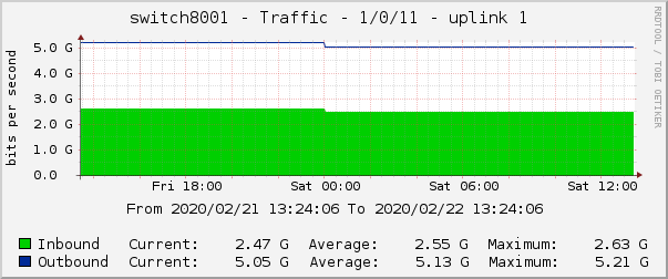 switch8001 - Traffic - 1/0/11 - uplink 1 