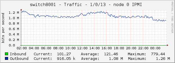 switch8001 - Traffic - 1/0/13 - node 0 IPMI 