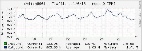 switch8001 - Traffic - 1/0/13 - node 0 IPMI 