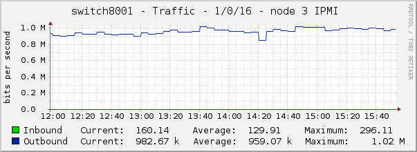 switch8001 - Traffic - 1/0/16 - node 3 IPMI 