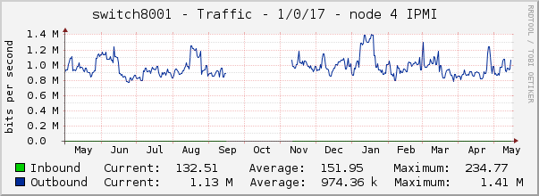 switch8001 - Traffic - 1/0/17 - node 4 IPMI 