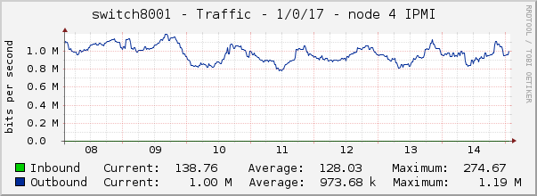 switch8001 - Traffic - 1/0/17 - node 4 IPMI 