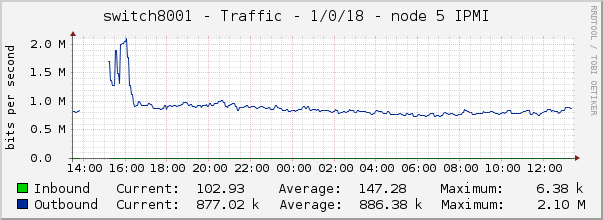 switch8001 - Traffic - 1/0/18 - node 5 IPMI 
