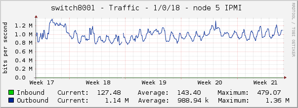 switch8001 - Traffic - 1/0/18 - node 5 IPMI 