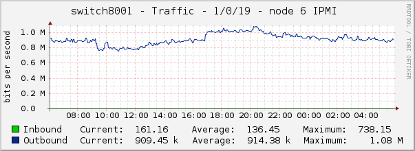 switch8001 - Traffic - 1/0/19 - node 6 IPMI 
