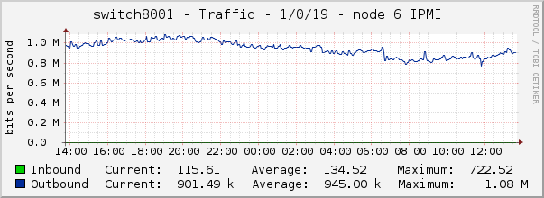 switch8001 - Traffic - 1/0/19 - node 6 IPMI 