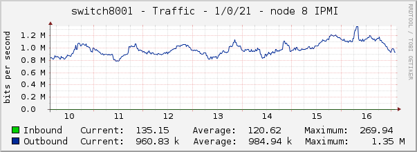 switch8001 - Traffic - 1/0/21 - node 8 IPMI 