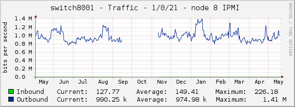 switch8001 - Traffic - 1/0/21 - node 8 IPMI 