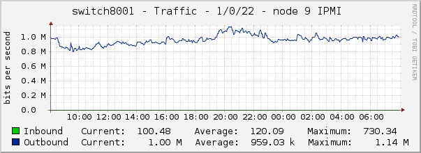 switch8001 - Traffic - 1/0/22 - node 9 IPMI 