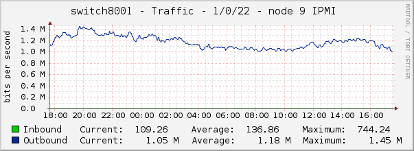 switch8001 - Traffic - 1/0/22 - node 9 IPMI 