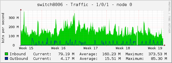 switch8006 - Traffic - 1/0/1 - node 0 
