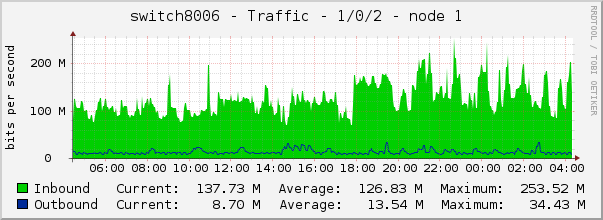 switch8006 - Traffic - 1/0/2 - node 1 