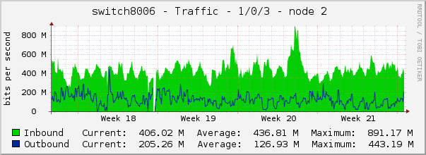 switch8006 - Traffic - 1/0/3 - node 2 