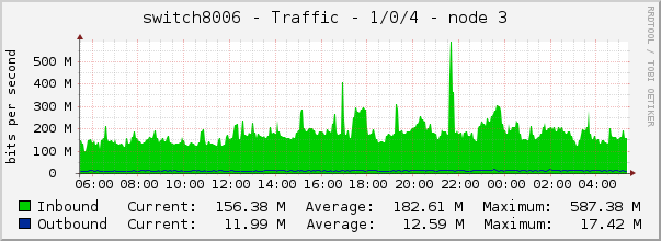 switch8006 - Traffic - 1/0/4 - node 3 