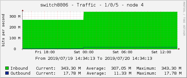 switch8006 - Traffic - 1/0/5 - node 4 