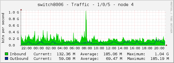 switch8006 - Traffic - 1/0/5 - node 4 