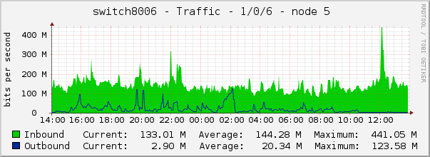 switch8006 - Traffic - 1/0/6 - node 5 