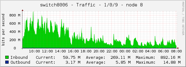 switch8006 - Traffic - 1/0/9 - node 8 