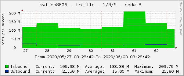 switch8006 - Traffic - 1/0/9 - node 8 
