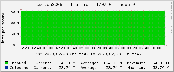 switch8006 - Traffic - 1/0/10 - node 9 