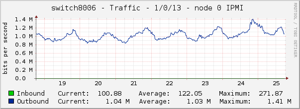 switch8006 - Traffic - 1/0/13 - node 0 IPMI 