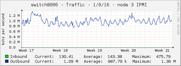switch8006 - Traffic - 1/0/16 - node 3 IPMI 