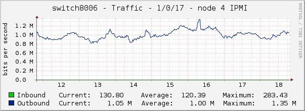 switch8006 - Traffic - 1/0/17 - node 4 IPMI 