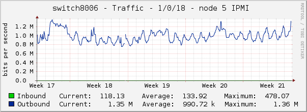 switch8006 - Traffic - 1/0/18 - node 5 IPMI 