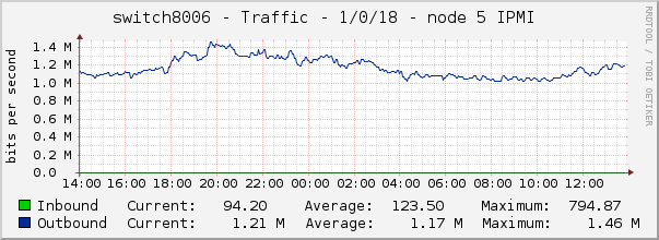 switch8006 - Traffic - 1/0/18 - node 5 IPMI 