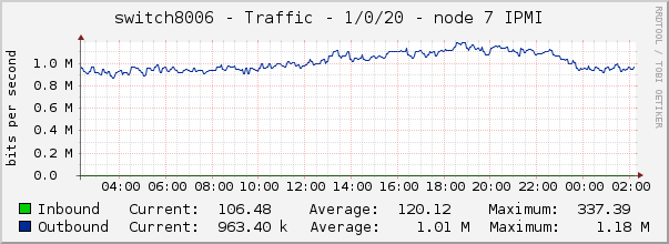 switch8006 - Traffic - 1/0/20 - node 7 IPMI 