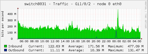 switch8031 - Traffic - 1/0/2 - |query_ifAlias| 