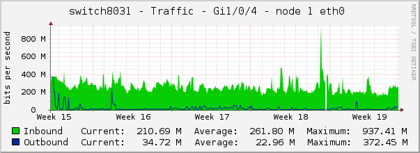 switch8031 - Traffic - 1/0/4 - |query_ifAlias| 