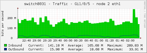switch8031 - Traffic - 1/0/5 - |query_ifAlias| 