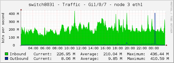 switch8031 - Traffic - 1/0/7 - |query_ifAlias| 