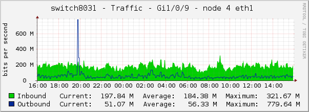 switch8031 - Traffic - 1/0/9 - |query_ifAlias| 
