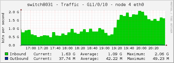 switch8031 - Traffic - 1/0/10 - |query_ifAlias| 