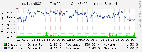 switch8031 - Traffic - 1/0/11 - |query_ifAlias| 