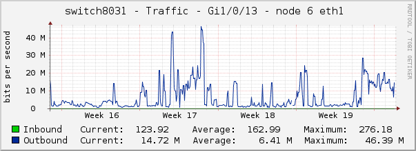 switch8031 - Traffic - 1/0/13 - |query_ifAlias| 