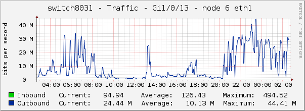 switch8031 - Traffic - 1/0/13 - |query_ifAlias| 
