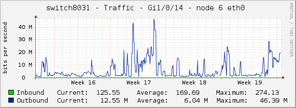 switch8031 - Traffic - 1/0/14 - |query_ifAlias| 